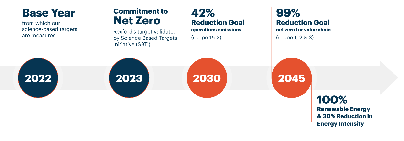 Net-Zero Commitment Banner